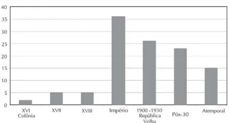 Gráfico 2: Períodos abordados nos artigos submetidos à publicação de 1993 a março de 2006