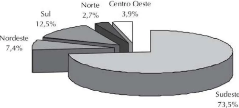 Gráfico 4: Origem dos artigos segundo as regiões geográficas brasileiras – 1993 a março de 2006
