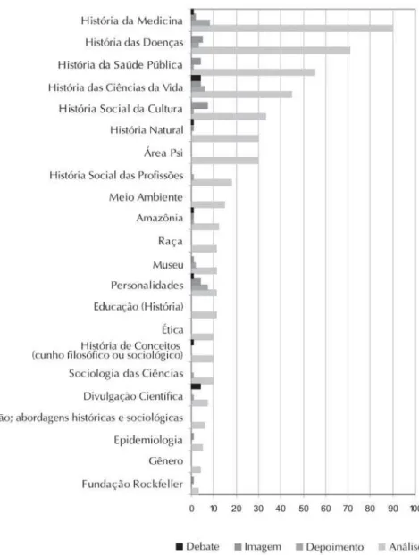 Gráfico 6: Freqüência dos temas nas seções Análise, Depoimento, Imagem e Debate – 1993 a março de 2006
