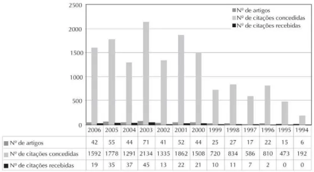 Gráfico 11: História, Ciências, Saúde – Manguinhos: número de artigos publicados, citações concedidas e recebidas – 1994-2006