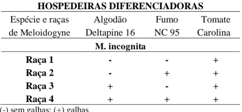 Tabela 1  –  Reação de hospedeiras diferenciadoras para determinação de raças fisiológicas de  Meloidogyne incognita 
