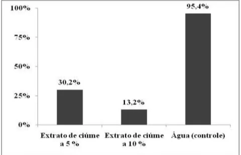 Figura  8  –   Percentual  de  eclosão  de  juvenis  de  segundo  estádio  de  Meloidogyne  incognita submetidos ao extrato aquoso de  Calotropis procera  a 5 e 10 % durante 15 dias