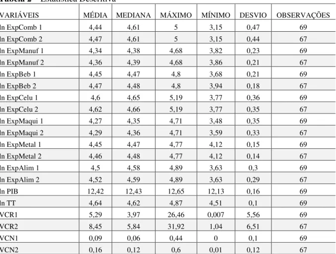 Tabela 2 – Estatística Descritiva 