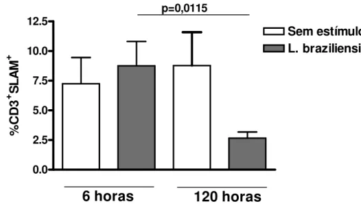 FIGURA 8 – Expressão do SLAM induzida por L. braziliensis na fase inicial da  resposta  imunológica