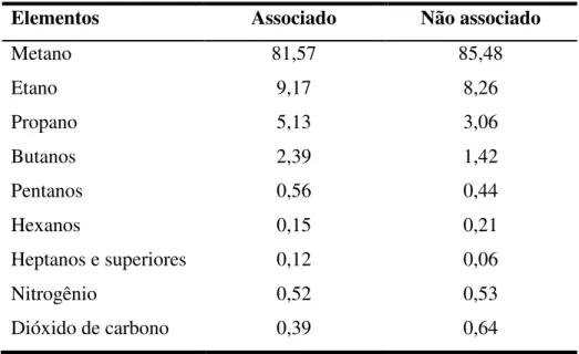 Tabela 2.1 - Composição média do gás natural (% em mol). 