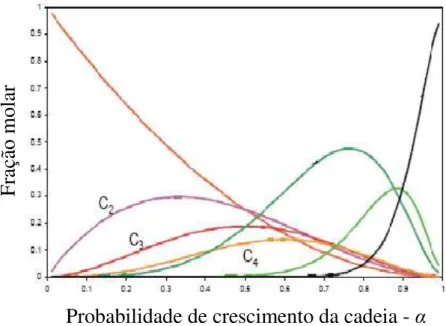 Figura  2.3  -  Distribuição  de  hidrocarbonetos  em  função  do  fator  de  probabilidade  de  crescimento da cadeia -  α  (van de Laan, 1999)