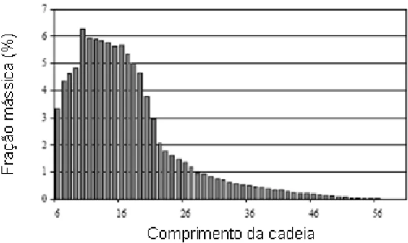 Figura 2.12 -  Distribuição de produtos com catalisador à base de ferro. 