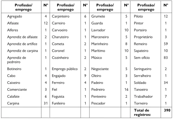 Tabela 4 — Profissão/emprego das vítimas em 1855