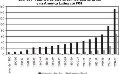 Gráfico I - Número de escolas de medicina no Brasil e na América Latina até 1959
