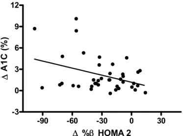Figura 35 -  Correlação entre a variação, pré-tratamento menos pós-tratamento, do  percentual de secreção da célula   ( Δ % HOMA 2) usando peptídeo C e glicose e a variação  nas dosagens da hemoglobina glicada ( Δ  A1C), no pré-tratamento menos pós-tratame