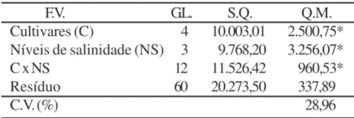 Tabela 1- Análise de variância para efeitos de níveis de salinidade sobre o percentual de germinação de cultivares de algodoeiro