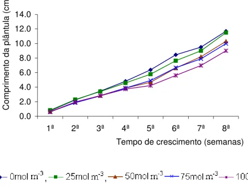 Figura  10:  Variação  no  comprimento  da  folha  2  de  C.