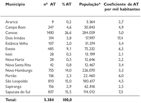 Tabela 1: Distribuição de AT registrados pelo INSS nos municípios do Vale dos Sinos, 1990-2004