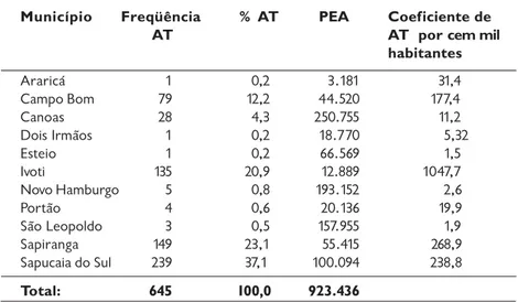 Tabela 2: Distribuição dos AT notificados pelos municípios de localização das empresas, Vale dos Sinos, Sist, 2000-2003