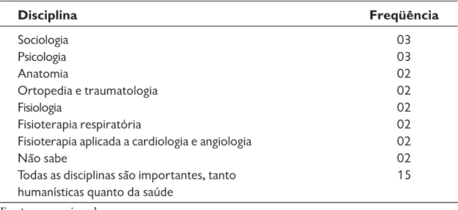 Tabela 3: Distribuição de freqüência das disciplinas mais importantes para o curso de Fisioterapia segundo os estudantes, na aplicação posterior