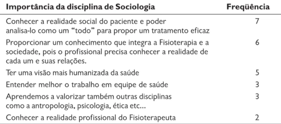 Tabela 5: Importância da disciplina de Sociologia no curso de Fisioterapia segundo a opinião dos alunos da UFRN, Natal/RN, 2003