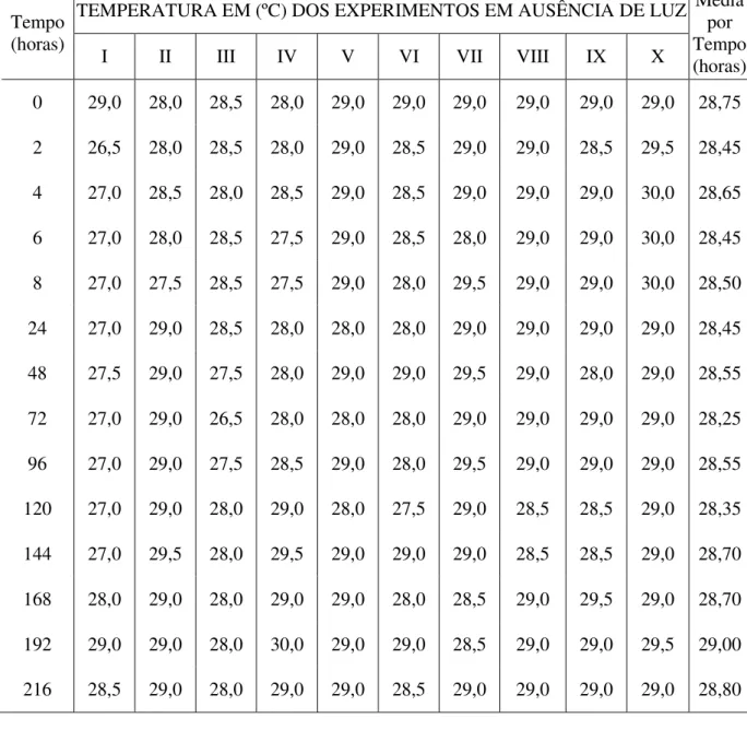 Tabela VI – Medidas de salinidade e pH das amostras de água do mar durante os experimentos