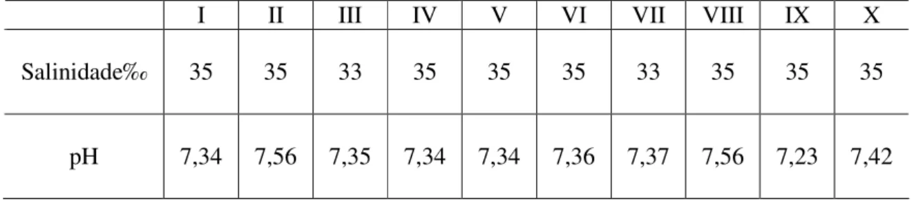 Tabela VII –Taxa de sobrevivência das células de  E. coli nas amostras de água do mar dos dez  experimentos em presença e ausência de luz solar
