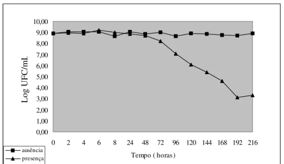 Figura 4 –Valores médios obtidos no segundo experimento, relativos às contagens de Escherichia  coli nos diferentes tempos de inoculação em água do mar, estocada em presença e ausência de  luz,  expressos  em  logaritmo  do  número  das  Unidades  Formador