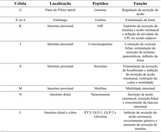 Tabela 1. Resumo dos diferentes tipos de células enteroendócrinas, sua localiazção, produto e função