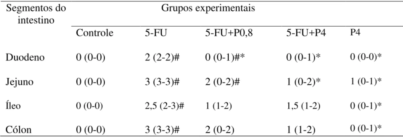 Tabela 1 -  Efeito do inibidor de S100  no escore histopatológico de camundongos submetidos  à mucosite intestinal induzida por 5-FU
