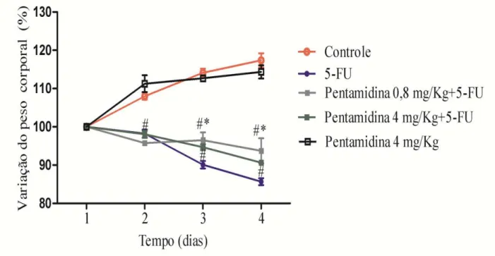 Figura 6 -  Inibição de S100  reduz parcialmente a perda de peso em camundongos submetidos  à mucosite intestinal induzida por 5-FU