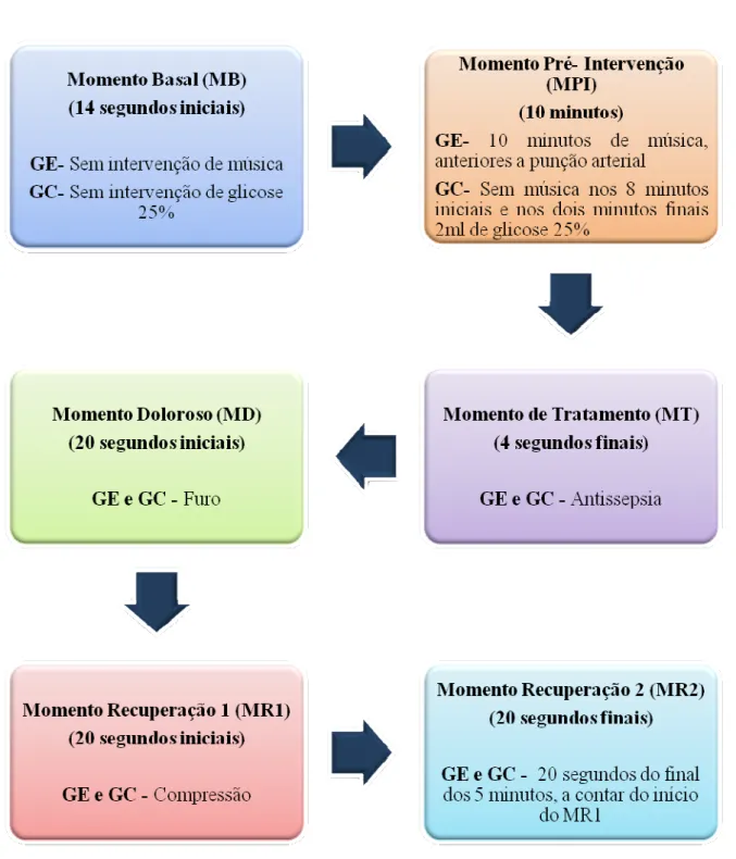 Figura  4  -  Sequência  dos  momentos  utilizados  na  coleta  de  dados  para  o  grupo  GE  e  GC