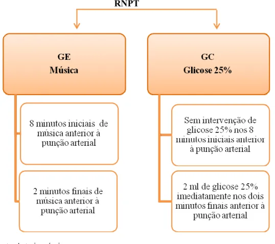 Figura  5  –  Resumo  dos  10  minutos  do  momento  pré-intervenção  para  os  grupos  de  estudo