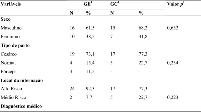 Tabela  1  –  Caracterização  dos  recém-nascidos  pré-termo  quanto  às  variáveis  categóricas,  segundo os grupos GE e GC