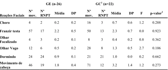 Tabela 4 – Número de movimentos, média, desvio padrão dos RNPT nos oito minutos iniciais  do  Momento  Pré-Intervenção,  segundo  grupos  de  alocação  e  os  respectivos  valores  p