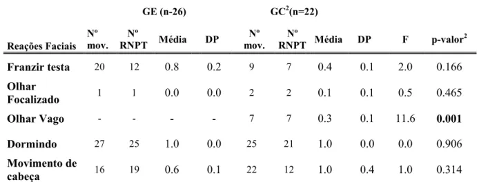 Tabela 5 – Número de movimentos, média, desvio padrão dos RNPT nos dois minutos finais  do Momento Pré-Intervenção, segundo grupos de alocação e os respectivos valores p