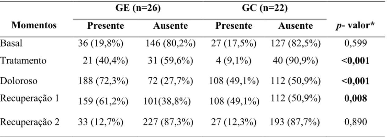 Tabela 7 – Número e percentual de observações da expressão fronte saliente nos RNPT pela  escala NFCS, durante os momentos basal, tratamento, doloroso, recuperação1 e recuperação  2, segundo os grupos de alocação
