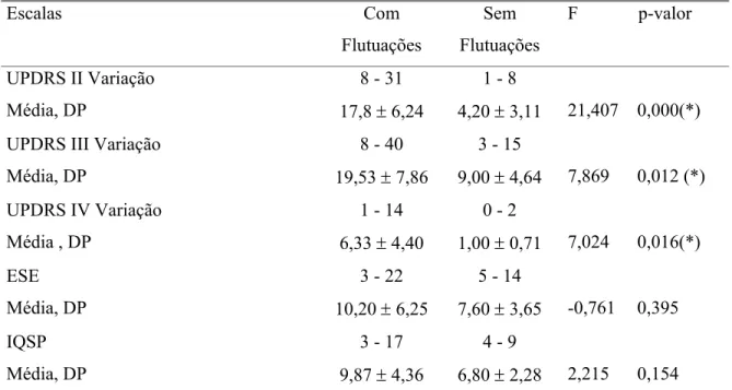 TABELA 5. Resultados das escalas de avaliacão comportamental classificados de acordo com  a presença de flutuações motoras 