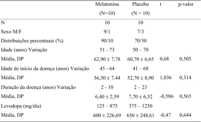 TABELA 7. Características demográficas e clínicas dos pacientes estudados segundo o grupo  de tratamento   Melatonina  (N=10)  Placebo  (N = 10)  t             p-valor  N 10  10  Sexo M/F  Distribuições percentuais (%)  9/1  90/10  7/3  70/30  Idade (anos)