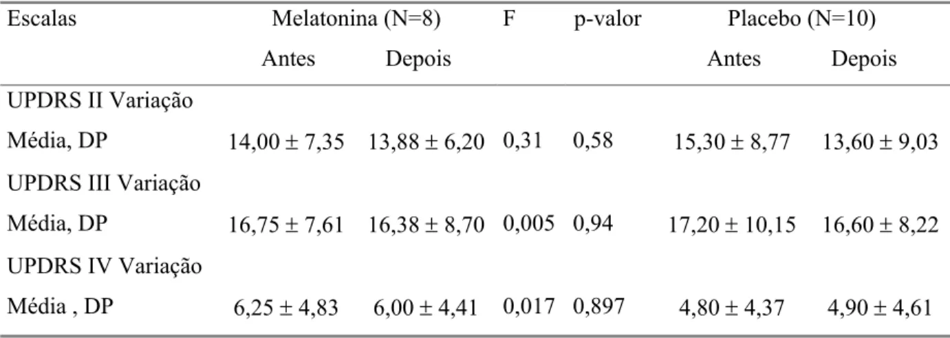 TABELA 10. Análise comparativa (ANCOVA) sobre a avaliação do desempenho motor  (UPDRS II, III e IV) dos pacientes estudados após o tratamento com melatonina (3,0 mg) ou  placebo durante 28 dias  