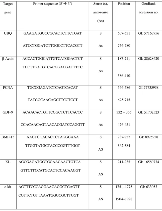 Table 1. Primer pairs used in real-time PCR.  