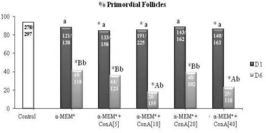 Figure  3.  Percentage  (mean  ±  SEM)  of  primordial  follicles  in  fresh  control  (non-cultured),  culture  control  and  after  culture  for  days  1  or  6  in  the  absence  or  presence  of  different  concentrations  of  lectin  Con  A  [5,  10, 