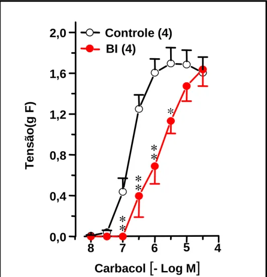 Figura 4. Curvas concentração-efeito ao carbacol em traquéias  isoladas de ratos submetidos a uma única inalação de  brometo de ipratrópio (BI).