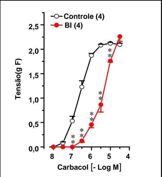Figura 5. Curvas concentração-efeito ao carbacol em  traquéias isoladas de ratos imediatamente após o  tratamento crônico com brometo de ipratrópio (BI).