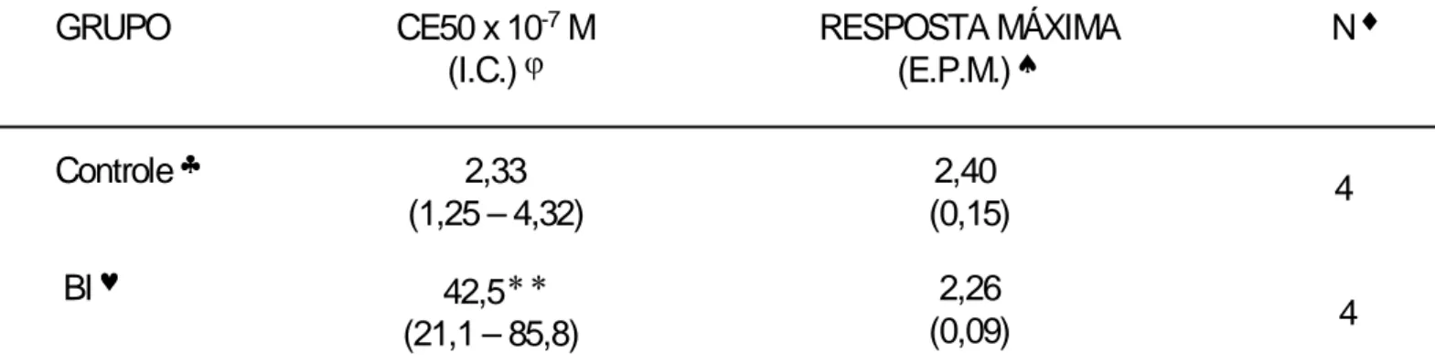 Tabela 2. CE50 e Resposta Máxima obtidas de curvas concentração-efeito ao  carbacol (Cch), realizadas com traquéias isoladas de ratos imediatamente  após o tratamento crônico com brometo de ipratrópio (BI).