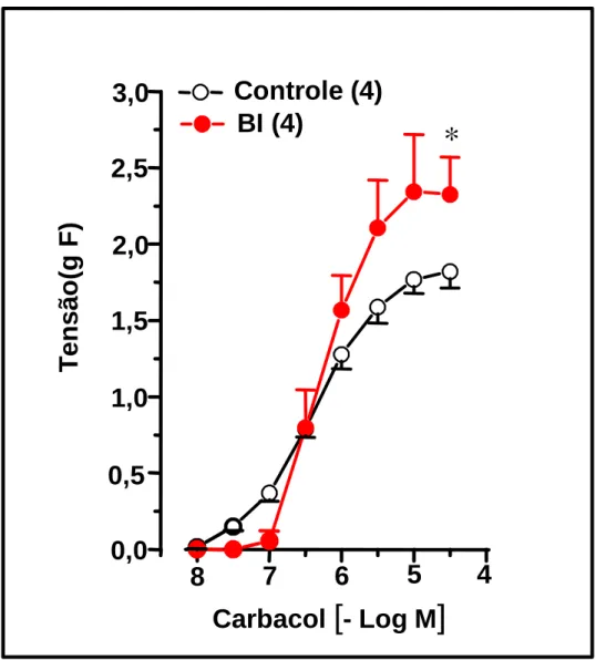 Figura 6. Curvas concentração-efeito ao carbacol em  traquéias isoladas de ratos 4 horas após a supressão do  tratamento crônico com brometo de ipratrópio (BI).