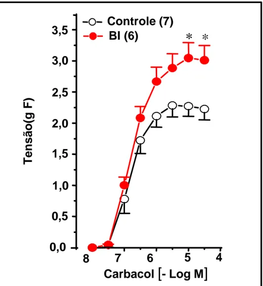 Figura 7. Curvas concentração-efeito ao carbacol em  traquéias isoladas de ratos 8 horas após a supressão do  tratamento crônico com brometo de ipratrópio (BI).