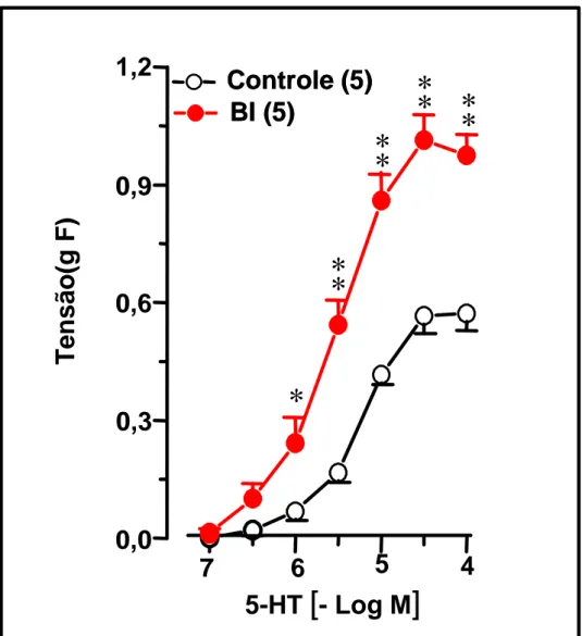 Figura 9. Curvas concentração-efeito à serotonina (5-HT)  em traquéias isoladas de ratos 12 horas após a supressão  do tratamento crônico com brometo de ipratrópio (BI).