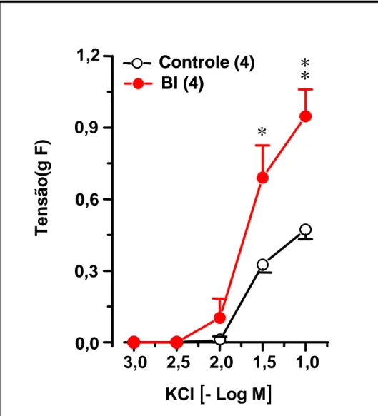 Figura 10. Curvas concentração-efeito ao potássio (KCl) em  traquéias isoladas de ratos 12 horas após a supressão do  tratamento crônico com brometo de ipratrópio (BI).