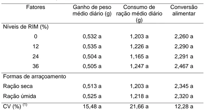 TABELA 7 –   Médias  do  desempenho   de   leitões  alimentados  com  dietas     contendo diferentes níveis de raspa integral  de  mandioca (RIM)  e formas  de  arraçoamento   durante   a    fase  Inicial – II  (43 a  70 dias)