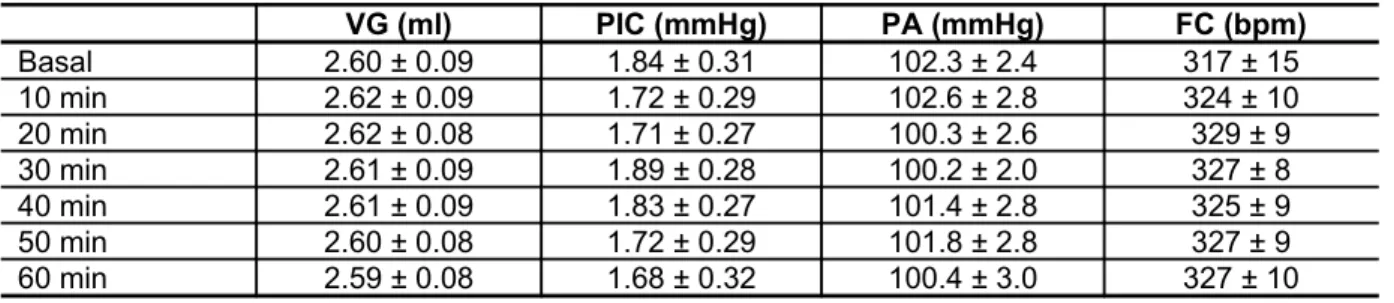 TABELA   1   –  Distribuição   dos   valores   médios   relativos   ao   volume   gástrico   (VG),   à   pressão  intracraniana (PIC), à pressão arterial (PA) e à freqüência cardíaca (FC), nos seis ratos anestesiados  do grupo PIC Controle.