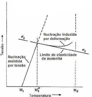 Figura 3.7 – Ilustração esquemática da tensão crítica para iniciar a transformação martensítica em função da  temperatura