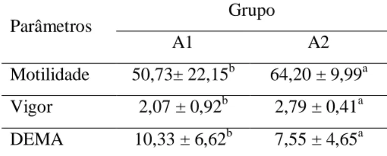 Tabela 4. Medias e desvio-padrão de motilidade, vigor e DEMA dos grupos A1 e A2. 