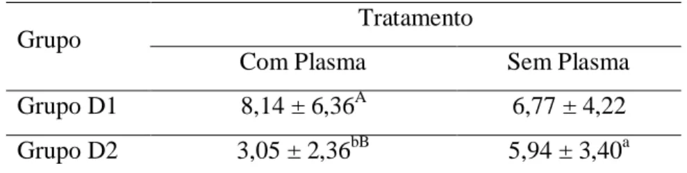 Tabela 11. Medias e desvio-padrão de espermatozoide da cauda do epidídimo com DEMA  dos grupos D1 e D2 submetidos ao tratamento com e sem plasma seminal