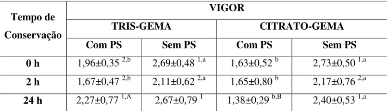 Tabela 1. Médias e desvio-padrão do vigor dos espermatozóides epididimários de caprinos  diluídos nos Tris-gema (TG) e Citrato-gema (CG) conservados a 5  o C por até horas